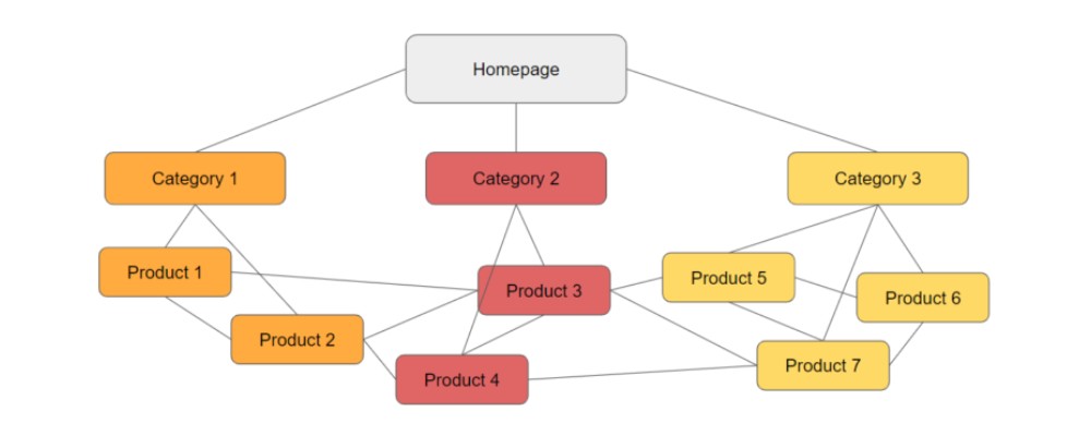 internal linking