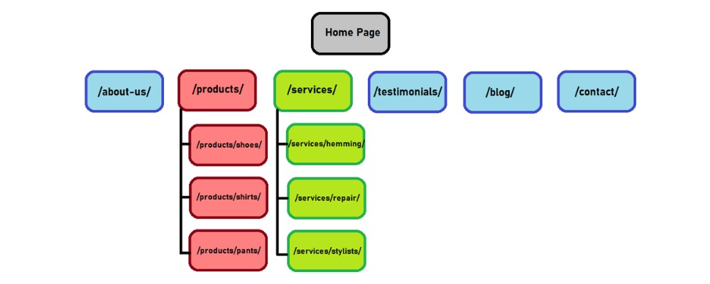 url structure